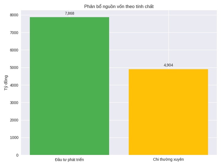 Bảo đảm nguồn lực cho KH,CN, ĐMST&CĐS – Nỗ lực từ Trung ương tới địa phương- Ảnh 2.