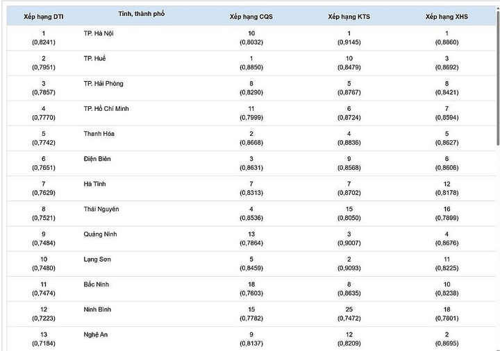 Lạng Sơn tiếp tục lọt TOP 10 bảng xếp hạng chuyển đổi số - Ảnh 1.