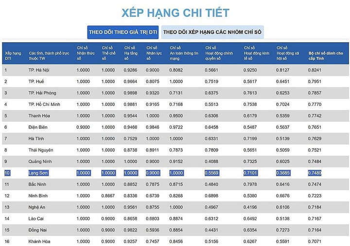 Lạng Sơn tiếp tục lọt TOP 10 bảng xếp hạng chuyển đổi số - Ảnh 2.