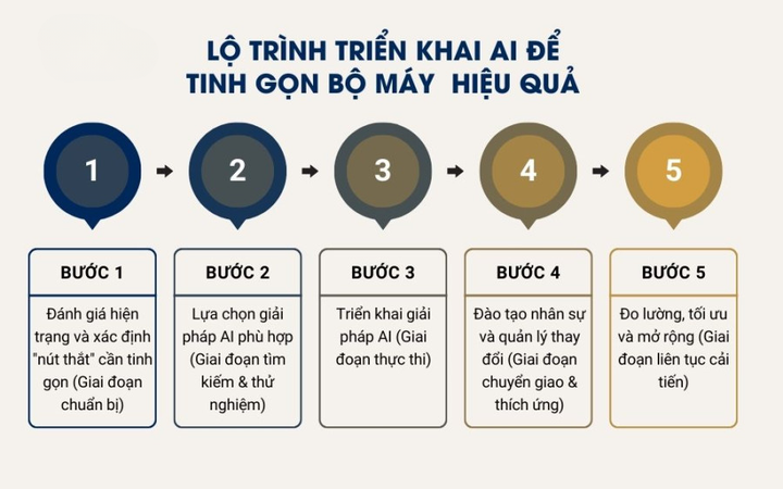 AI – Động lực mới giúp chính quyền tinh gọn và doanh nghiệp tăng tốc - Ảnh 1.