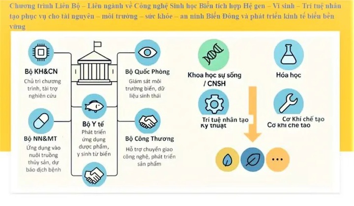 Định vị chiến lược công nghệ sinh học quốc gia - Ảnh 4.