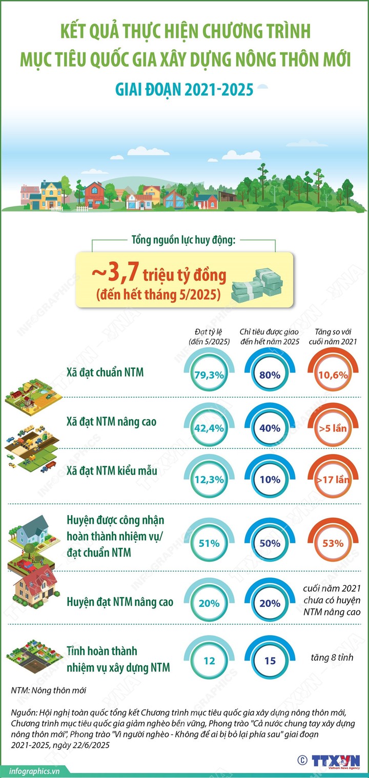 Kết quả thực hiện xây dựng nông thôn mới giai đoạn 2021-2025 - Ảnh 1.