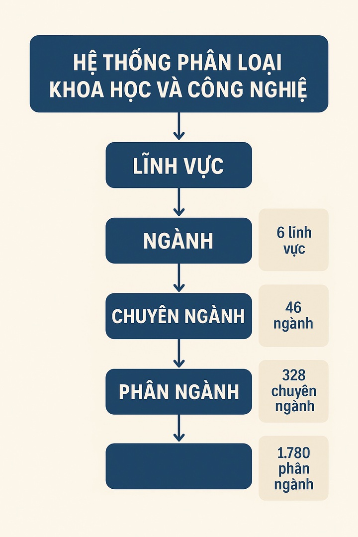 Ban hành Bảng phân loại lĩnh vực KH&CN mới- Ảnh 1. Ban hành Bảng phân loại lĩnh vực KH&CN mới- Ảnh 1.