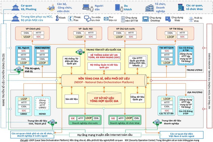 Tạo nền tảng vững chắc cho quá trình xây dựng và vận hành quốc gia số - Ảnh 1.