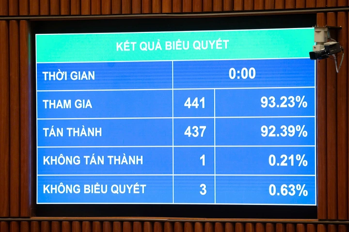 Quốc hội thông qua Luật Công nghệ cao (sửa đổi) - Ảnh 2.