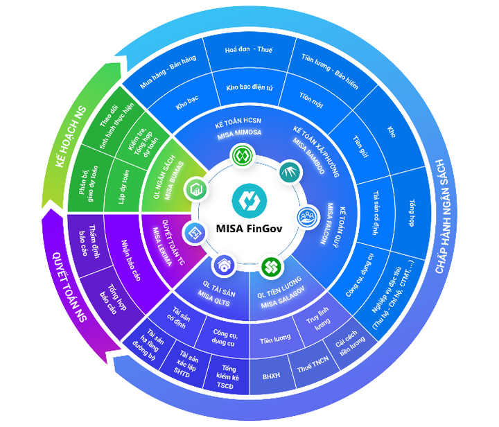 MISA FinGov: Giải pháp tiên phong thúc đẩy Chính phủ số trong việc quản trị tài chính Nhà nước- Ảnh 1. MISA FinGov: Giải pháp tiên phong thúc đẩy Chính phủ số trong việc quản trị tài chính Nhà nước- Ảnh 1.