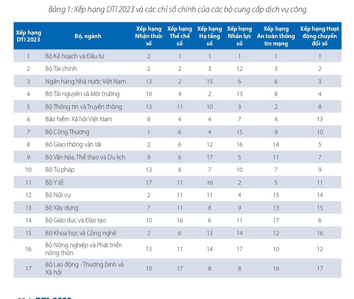 DTI 2023: Bộ KH&ĐT tiếp tục dẫn đầu khối bộ ngành, Đà Nẵng giữ vững vị trí số 1 trong khối địa phương - Ảnh 1.
