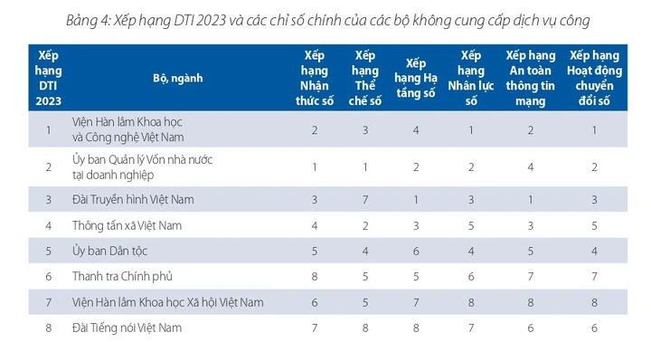 DTI 2023: Bộ KH&ĐT tiếp tục dẫn đầu khối bộ ngành, Đà Nẵng giữ vững vị trí số 1 trong khối địa phương - Ảnh 2.