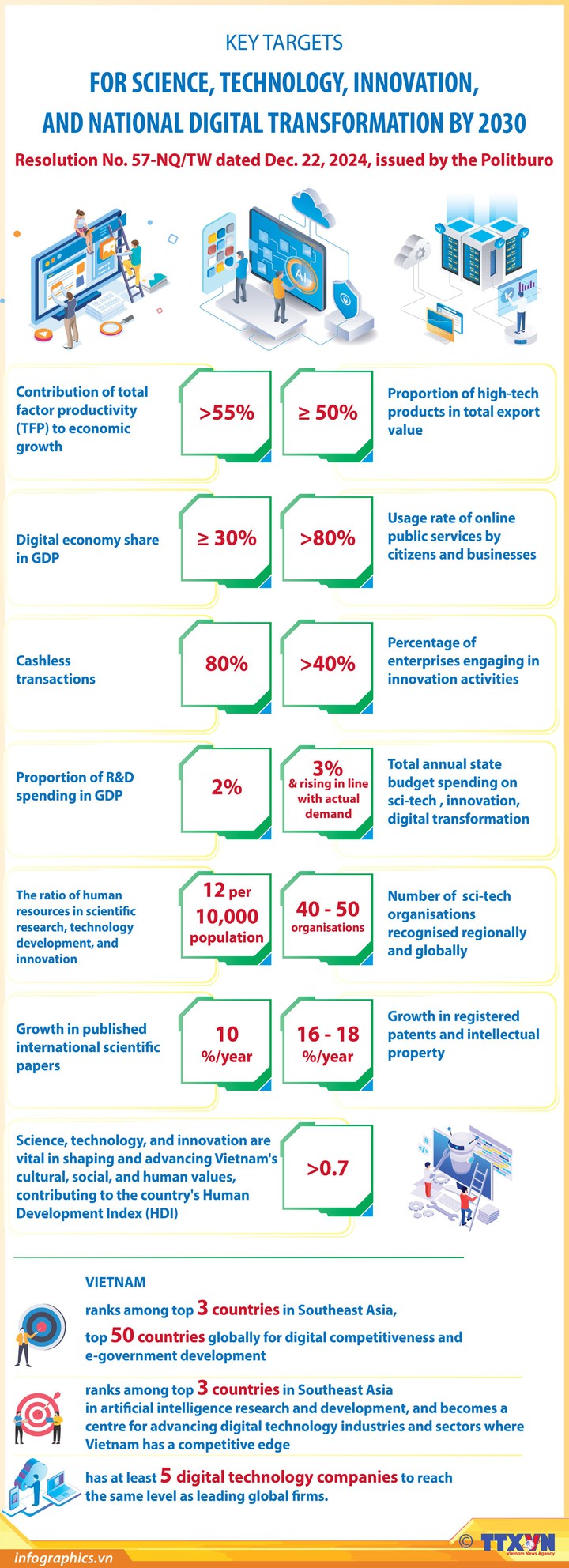 Key targets for sci-tech, innovation and national digital transformation by 2030 - Ảnh 1.