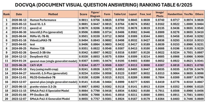 CMC lọt Top 12 thế giới về AI thị giác   - Ảnh 1.