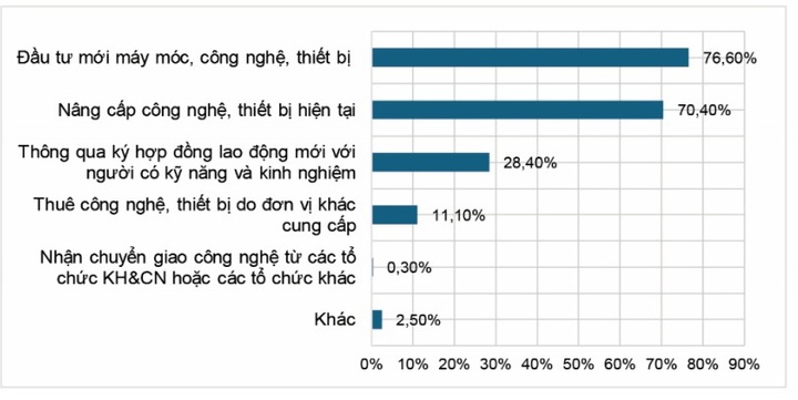 Doanh nghiệp ĐMST phân theo hình thức đổi mới quy trình sản xuất kinh doanh (Chỉ tính các doanh nghiệp có hoạt động đổi mới quy trình) năm 2023 - Ảnh 1.