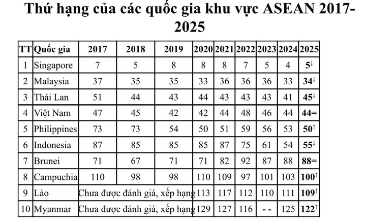GII 2025: Việt Nam duy trì vị trí 44 thế giới, đứng thứ 3 ASEAN- Ảnh 5. GII 2025: Việt Nam duy trì vị trí 44 thế giới, đứng thứ 3 ASEAN- Ảnh 5.