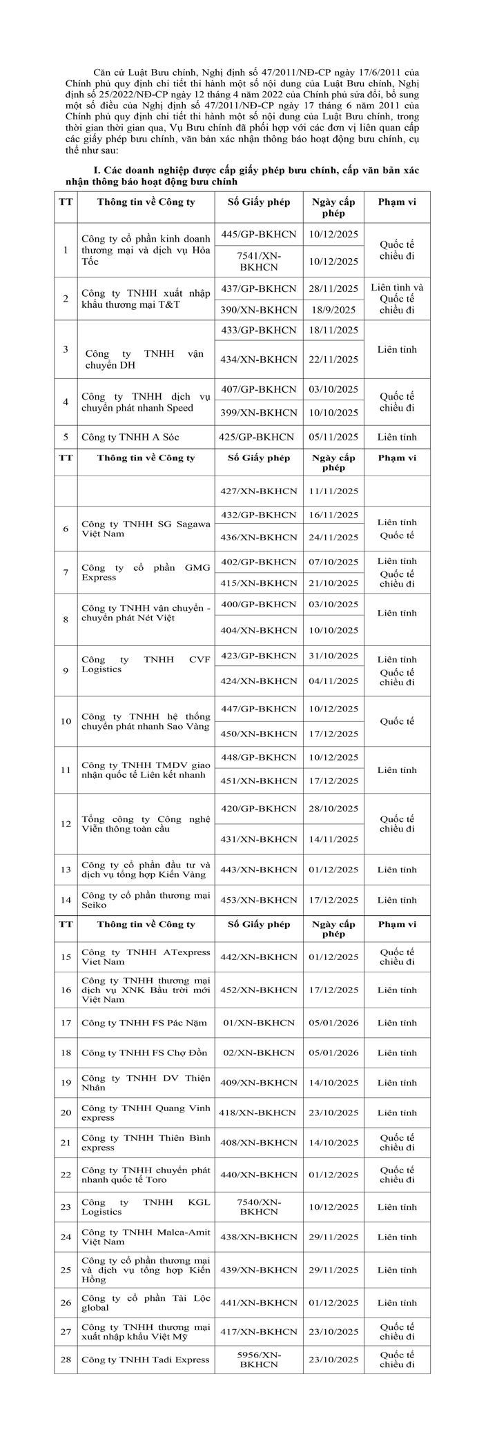 Th&ocirc;ng tin về doanh nghiệp được cấp giấy ph&eacute;p bưu ch&iacute;nh, văn bản x&aacute;c nhận th&ocirc;ng b&aacute;o hoạt động bưu ch&iacute;nh (Qu&yacute; 4/2025) - Ảnh 1.