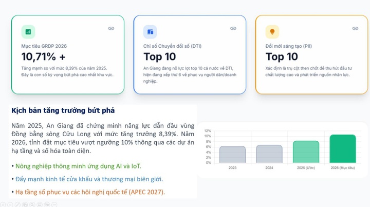 Chuyển đổi số, đổi mới s&aacute;ng tạo: Đ&ograve;n bẩy để An Giang bứt ph&aacute; tăng trưởng GRDP hai con số- Ảnh 3.