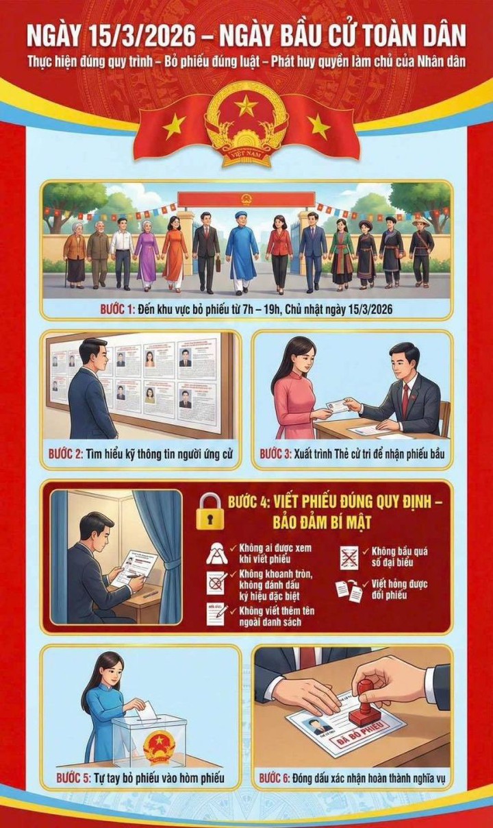 Quy tr&igrave;nh c&aacute;c bước bầu cử đại biểu Quốc hội kh&oacute;a XVI v&agrave; bầu cử đại biểu Hội đồng nh&acirc;n d&acirc;n c&aacute;c cấp nhiệm kỳ 2026-2031 - Ảnh 1.