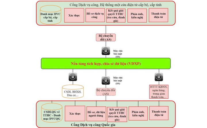 Đắk Lắk ho&agrave;n th&agrave;nh t&iacute;ch hợp hệ thống giải quyết TTHC với Cổng Dịch vụ c&ocirc;ng quốc gia- Ảnh 2.