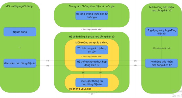 Ban hành hướng dẫn triển khai mô hình chứng thực hợp đồng điện tử- Ảnh 1. Ban hành hướng dẫn triển khai mô hình chứng thực hợp đồng điện tử- Ảnh 1.