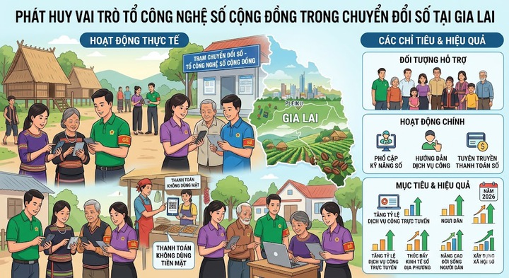 Ph&aacute;t huy vai tr&ograve; Tổ C&ocirc;ng nghệ số cộng đồng trong chuyển đổi số tại Gia Lai- Ảnh 1.