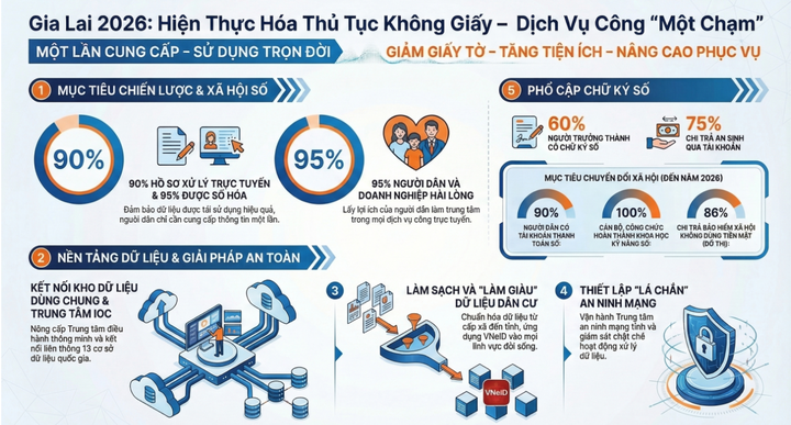 Gia Lai từng bước hiện thực h&oacute;a thủ tục kh&ocirc;ng giấy, hướng tới dịch vụ c&ocirc;ng &ldquo;một chạm&rdquo;- Ảnh 1.