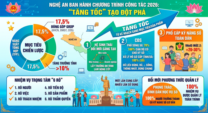 Nghệ An ban h&agrave;nh Chương tr&igrave;nh c&ocirc;ng t&aacute;c 2026: &ldquo;Tăng tốc&rdquo; KHCN, ĐMST, CĐS, phổ cập kỹ năng số to&agrave;n d&acirc;n- Ảnh 1.