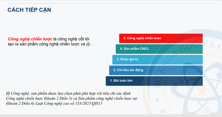 C&ocirc;ng nghệ chiến lược xuất ph&aacute;t từ b&agrave;i to&aacute;n lớn của quốc gia, ng&agrave;nh, địa phương- Ảnh 2.