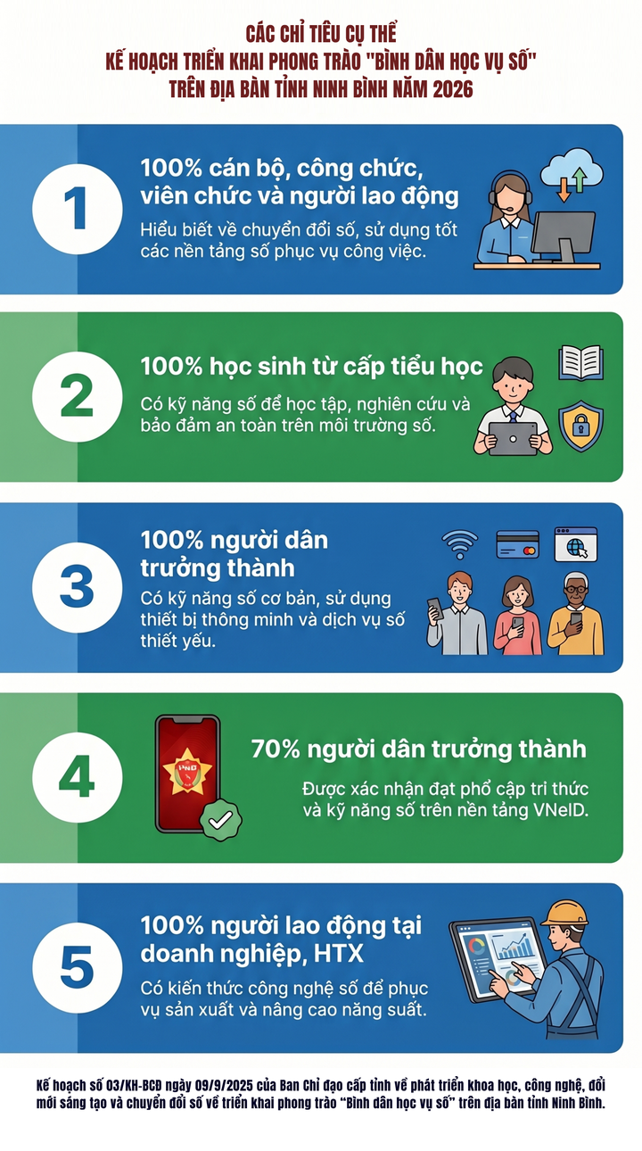 Ninh B&igrave;nh đặt mục ti&ecirc;u phổ cập kỹ năng số to&agrave;n d&acirc;n trong năm 2026- Ảnh 1.