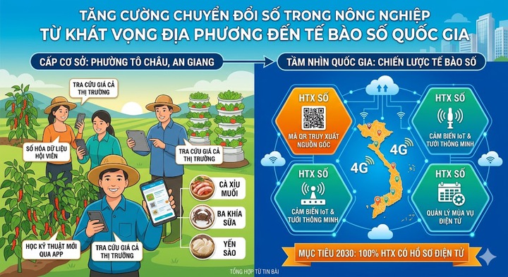 Chuyển đổi số n&ocirc;ng nghiệp 2026: Từ kh&aacute;t vọng của người n&ocirc;ng d&acirc;n đến chiến lược "Tế b&agrave;o số" quốc gia - Ảnh 1.