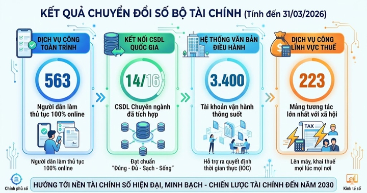 Ng&agrave;nh T&agrave;i ch&iacute;nh: 14/16 cơ sở dữ liệu chuy&ecirc;n ng&agrave;nh đ&atilde; t&iacute;ch hợp v&agrave;o hệ thống quốc gia- Ảnh 1.