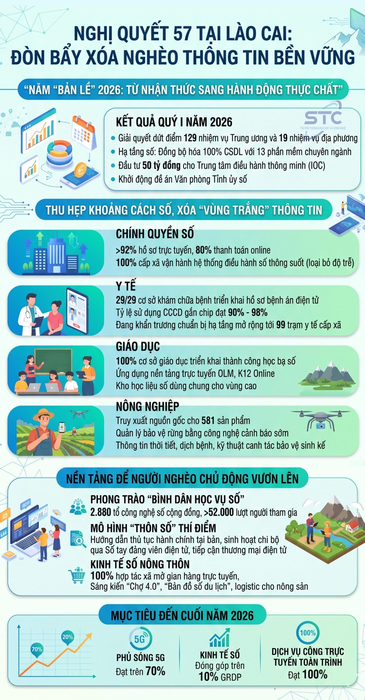 Link OPEN88.COM Trang Chủ OPEN 88 Chính Thức 57 tại L&agrave;o Cai: Đ&ograve;n bẩy x&oacute;a ngh&egrave;o th&ocirc;ng tin bền vững- Ảnh 1.