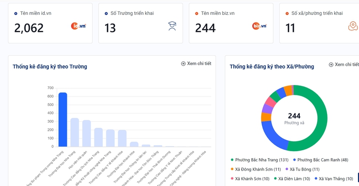 Th&ecirc;m 2.306 t&ecirc;n miền &ldquo;.vn&rdquo; đ&atilde; đăng k&yacute; tr&ecirc;n địa b&agrave;n tỉnh Kh&aacute;nh H&ograve;a - Ảnh 1.