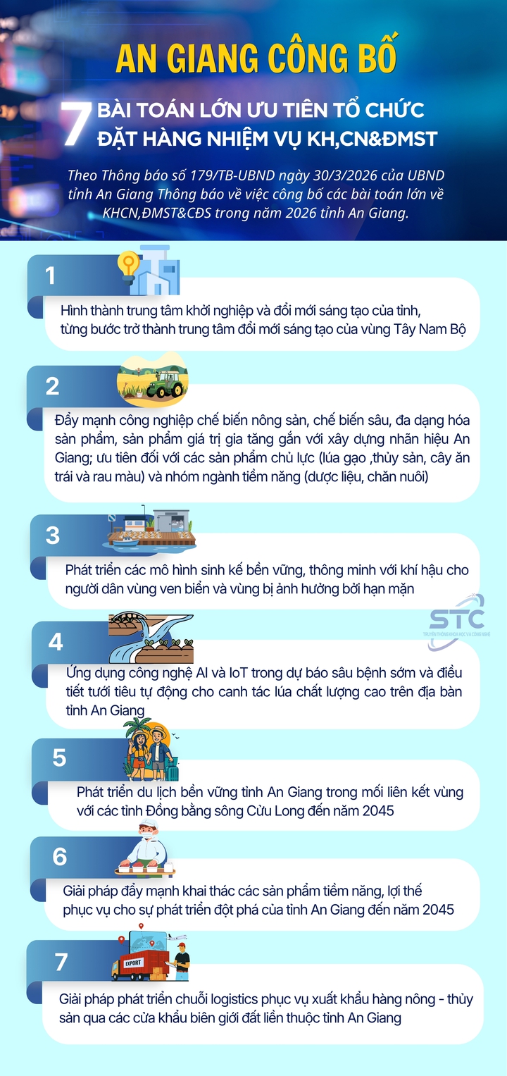 An Giang c&ocirc;ng bố 7 b&agrave;i to&aacute;n lớn ưu ti&ecirc;n tổ chức đặt h&agrave;ng nhiệm vụ KHCN,ĐMST&CĐS- Ảnh 1.