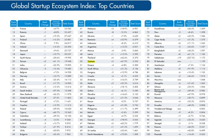 Việt Nam lần đầu v&agrave;o Top 50 hệ sinh th&aacute;i khởi nghiệp to&agrave;n cầu - Ảnh 2.