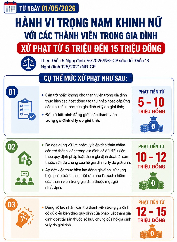 Hành vi trọng nam khinh nữ trong gia đình có thể bị phạt đến 15 triệu đồng- Ảnh 1.