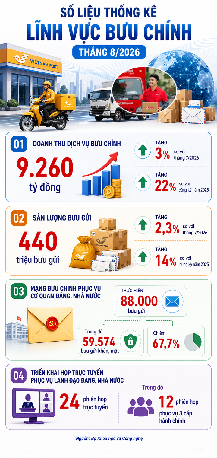 Số liệu tăng trưởng lĩnh vực Bưu chính - tháng 8/2026 - Ảnh 1.