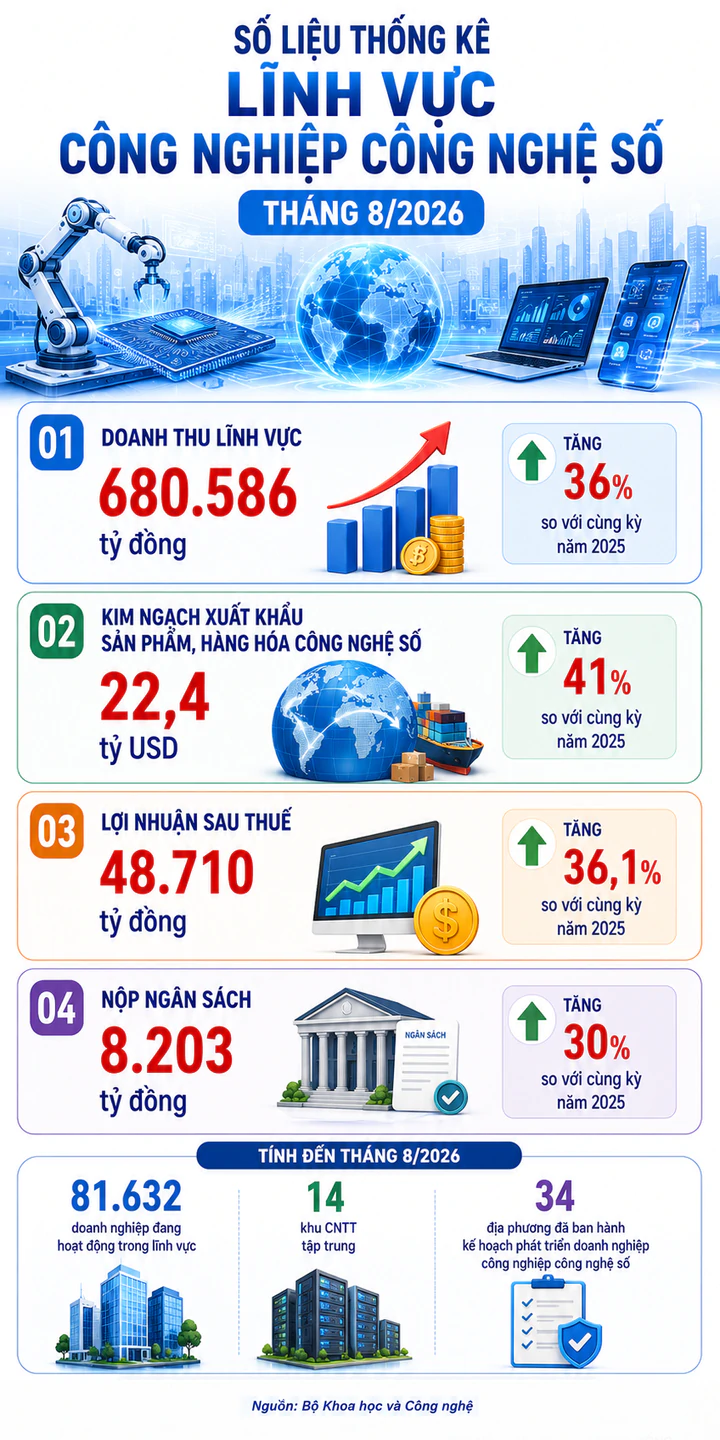 Số liệu tăng trưởng lĩnh vực C&ocirc;ng nghiệp c&ocirc;ng nghệ số th&aacute;ng 8/2026- Ảnh 1.