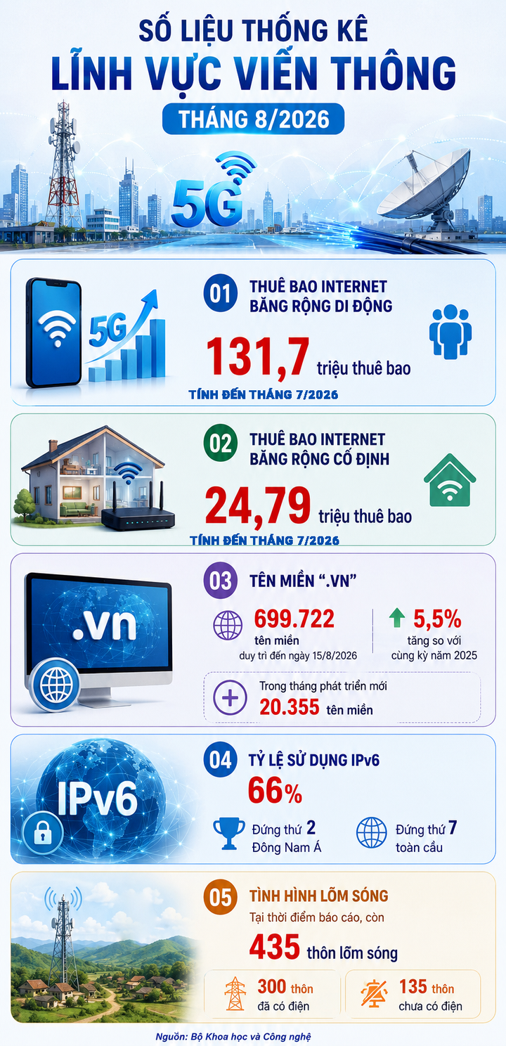 Số liệu tăng trưởng lĩnh vực Viễn th&ocirc;ng - th&aacute;ng 8/2026 - Ảnh 1.