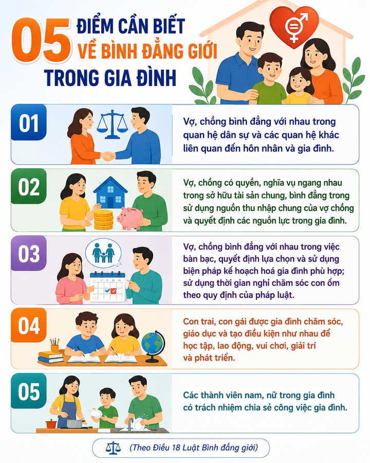 05 điểm cần biết về b&igrave;nh đẳng giới trong gia đ&igrave;nh- Ảnh 1.