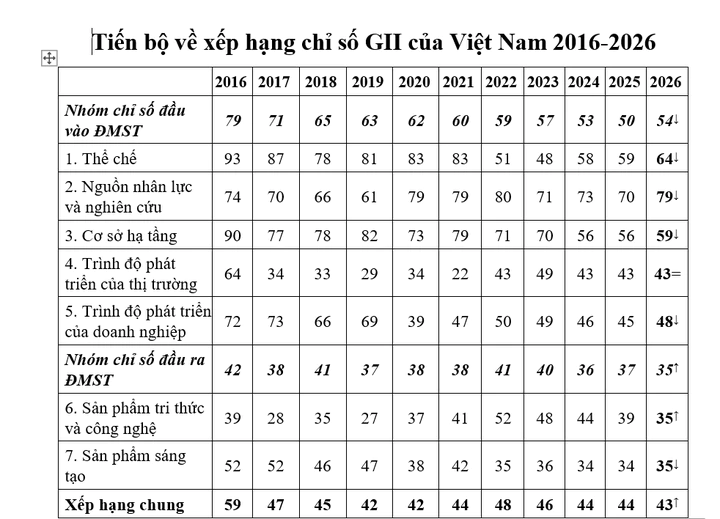 Việt Nam lên hạng 43 về đổi mới sáng tạo toàn cầu: Hai chỉ số đứng đầu thế giới- Ảnh 3.