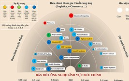 Phát triển bưu chính thành một trong các hạ tầng quan trọng, thiết yếu của quốc gia.