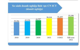 Sự phát triển của lĩnh vực Công nghiệp ICT quý III/2023