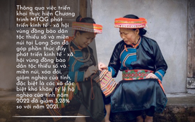 Tỷ lệ hộ nghèo tại Lạng Sơn năm 2022 giảm 3,28% so với năm 2021