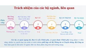 Trách nhiệm của các bộ, ngành về quản lý nhà nước về ngành, lĩnh vực trên môi trường mạng