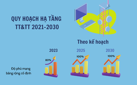 Những điểm mới của hạ tầng viễn thông Việt Nam trong năm 2030