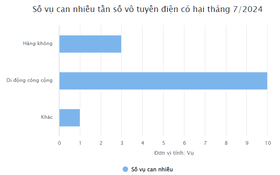 Số vụ can nhiễu tần số vô tuyến điện có hại tháng 7/2024