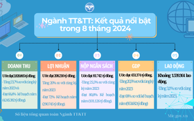 Một số kết quả nổi bật của Ngành TT&TT trong 8 tháng năm 2024