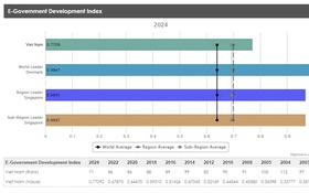 Việt Nam tăng 15 bậc trong bảng xếp hạng Chính phủ điện tử toàn cầu năm 2024