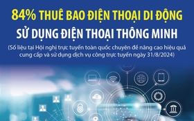 84% thuê bao điện thoại di động sử dụng điện thoại thông minh