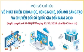 Nghị quyết 57-NQ/TW: Một số chỉ tiêu về đổi mới sáng tạo và chuyển đổi số quốc gia đến năm 2030