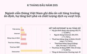 6 tháng đầu năm 2025: Ngành Viễn thông Việt Nam tiếp tục duy trì đà tăng trưởng ổn định