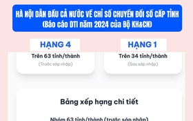 Hà Nội dẫn đầu cả nước về Chỉ số Chuyển đổi số cấp tỉnh